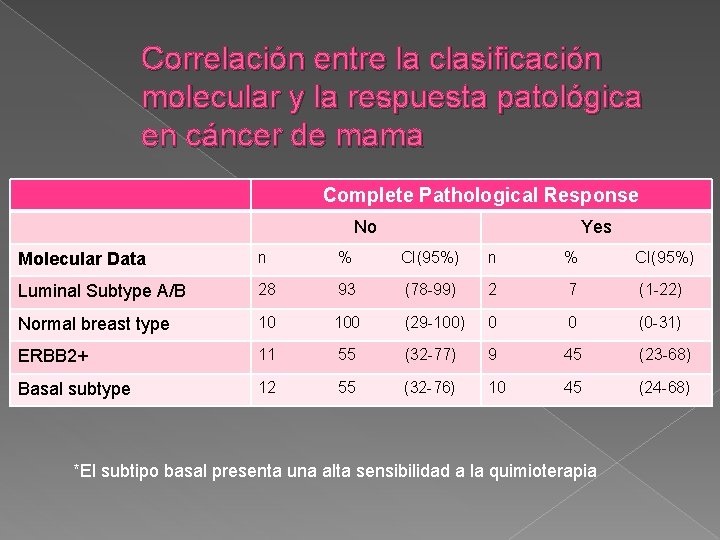 Correlación entre la clasificación molecular y la respuesta patológica en cáncer de mama Complete