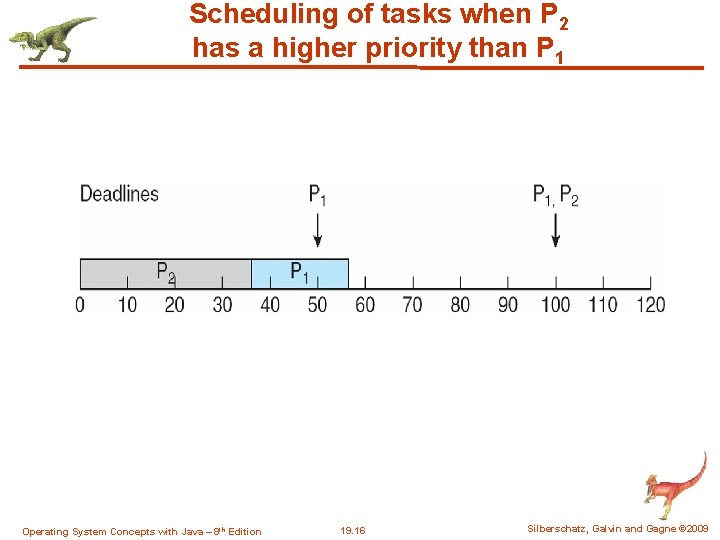 Scheduling of tasks when P 2 has a higher priority than P 1 Operating Scheduling of tasks when P 2 has a higher priority than P 1 Operating