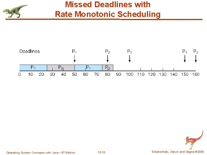 Missed Deadlines with Rate Monotonic Scheduling Operating System Concepts with Java – 8 th Missed Deadlines with Rate Monotonic Scheduling Operating System Concepts with Java – 8 th