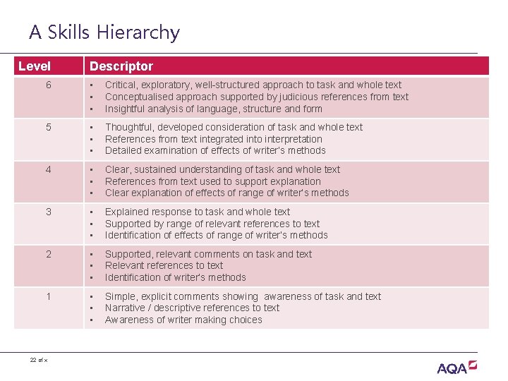 A Skills Hierarchy Level Descriptor 6 • • • Critical, exploratory, well-structured approach to