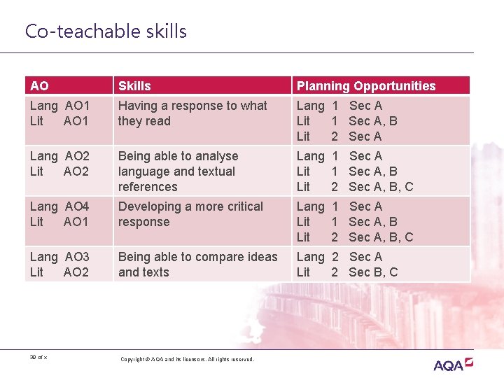 Co-teachable skills AO Skills Planning Opportunities Lang AO 1 Lit AO 1 Having a