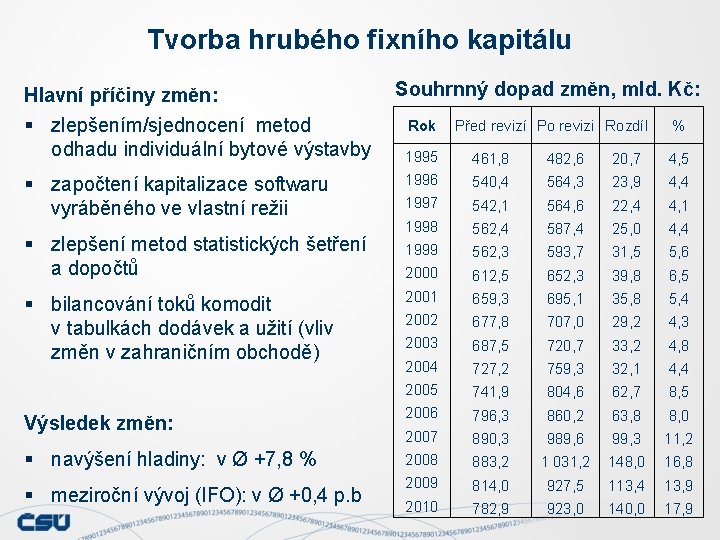 Tvorba hrubého fixního kapitálu Hlavní příčiny změn: § zlepšením/sjednocení metod odhadu individuální bytové výstavby