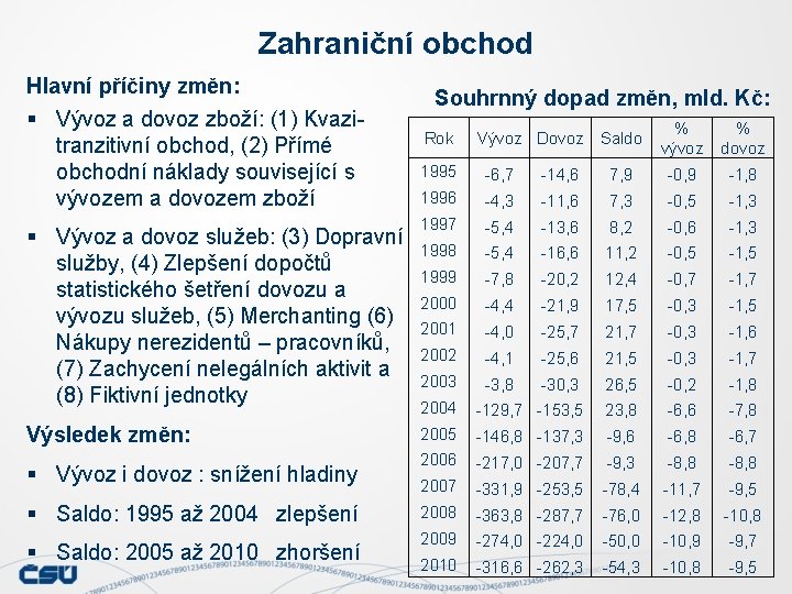 Zahraniční obchod Hlavní příčiny změn: § Vývoz a dovoz zboží: (1) Kvazitranzitivní obchod, (2)