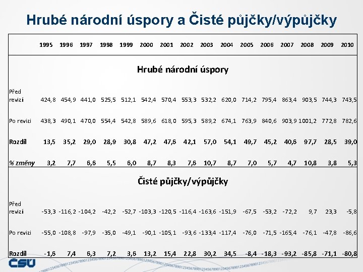 Hrubé národní úspory a Čisté půjčky/výpůjčky 1995 1996 1997 1998 1999 2000 2001 2002 Hrubé národní úspory a Čisté půjčky/výpůjčky 1995 1996 1997 1998 1999 2000 2001 2002