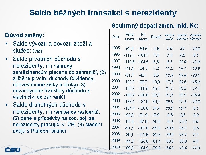 Saldo běžných transakcí s nerezidenty Souhrnný dopad změn, mld. Kč: Důvod změny: § Saldo