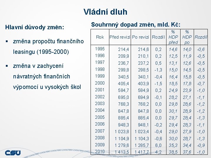 Vládní dluh Hlavní důvody změn: § změna propočtu finančního leasingu (1995 -2000) § změna