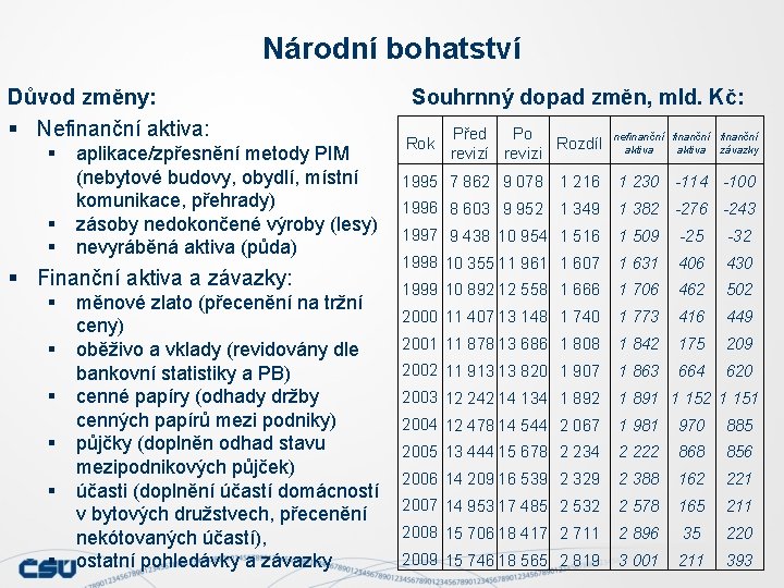 Národní bohatství Důvod změny: § Nefinanční aktiva: § § § aplikace/zpřesnění metody PIM (nebytové