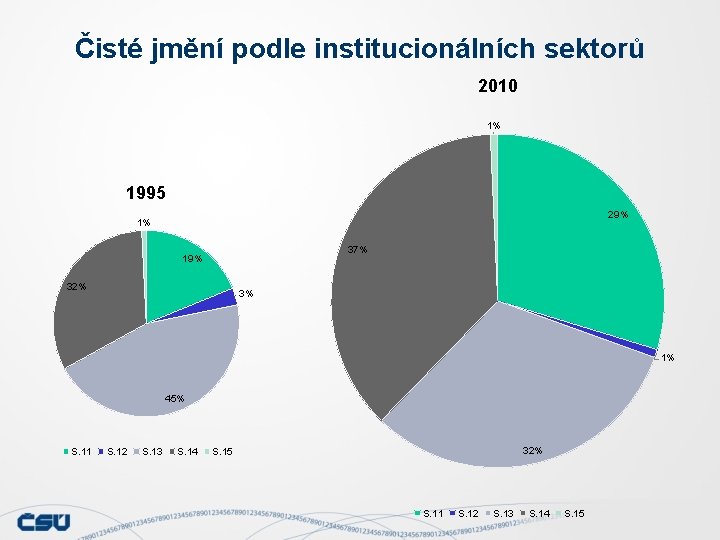 Čisté jmění podle institucionálních sektorů 2010 1% 1995 29% 1% 37% 19% 32% 3% Čisté jmění podle institucionálních sektorů 2010 1% 1995 29% 1% 37% 19% 32% 3%