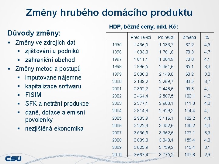 Změny hrubého domácího produktu Důvody změny: § Změny ve zdrojích dat § zjišťování u