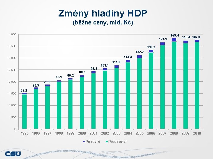 Změny hladiny HDP (běžné ceny, mld. Kč) 4, 000 127. 1 3, 500 159.