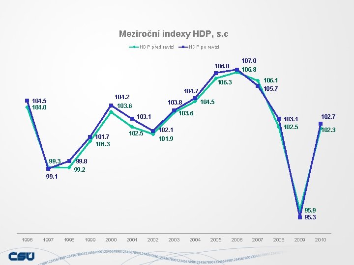 Meziroční indexy HDP, s. c HDP před revizí HDP po revizi 107. 0 106.