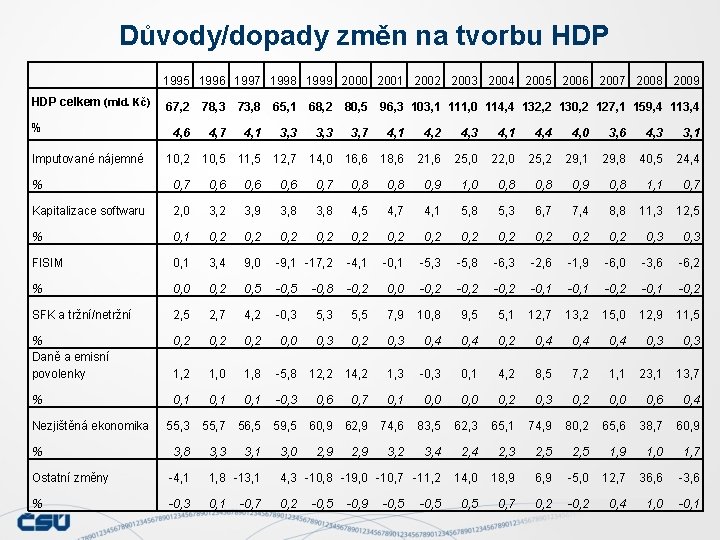 Důvody/dopady změn na tvorbu HDP 1995 1996 1997 1998 1999 2000 2001 2002 2003 Důvody/dopady změn na tvorbu HDP 1995 1996 1997 1998 1999 2000 2001 2002 2003