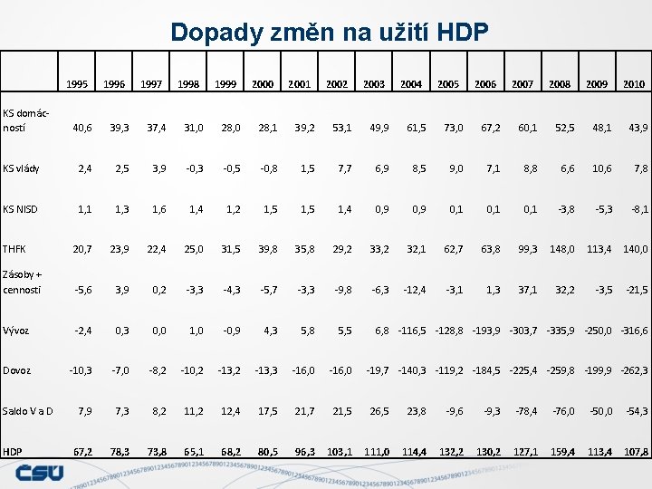 Dopady změn na užití HDP KS domác- ností 1995 1996 1997 1998 1999 2000