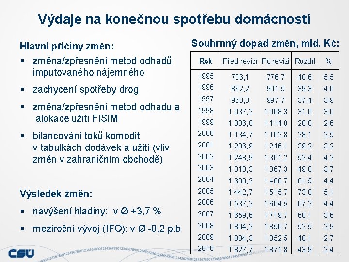 Výdaje na konečnou spotřebu domácností Hlavní příčiny změn: § změna/zpřesnění metod odhadů imputovaného nájemného Výdaje na konečnou spotřebu domácností Hlavní příčiny změn: § změna/zpřesnění metod odhadů imputovaného nájemného