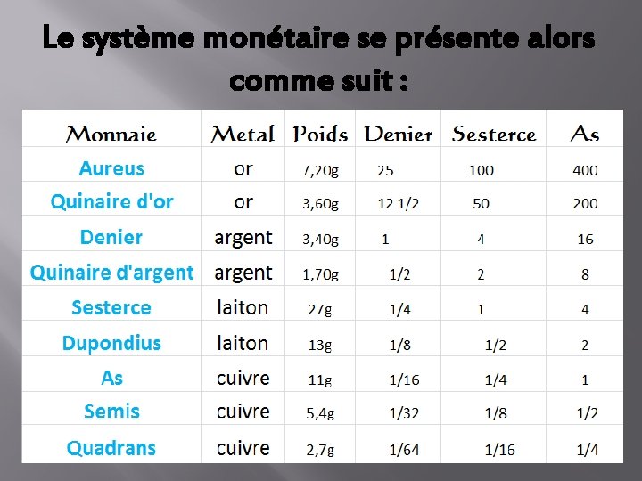 Le système monétaire se présente alors comme suit : 