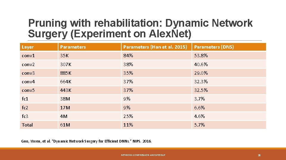 Pruning with rehabilitation: Dynamic Network Surgery (Experiment on Alex. Net) Layer Parameters (Han et