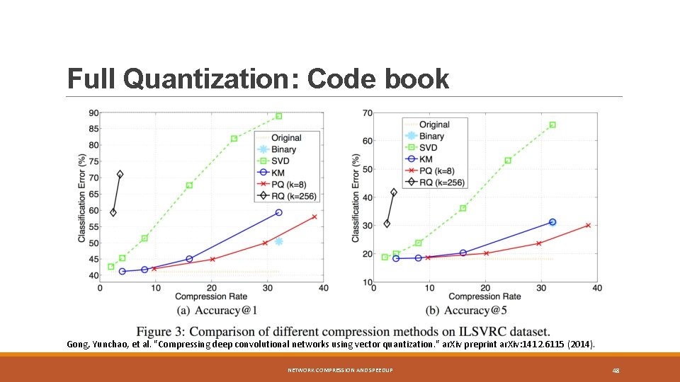 Full Quantization: Code book Gong, Yunchao, et al. "Compressing deep convolutional networks using vector