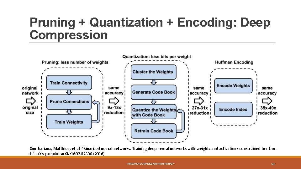 Pruning + Quantization + Encoding: Deep Compression Courbariaux, Matthieu, et al. "Binarized neural networks: