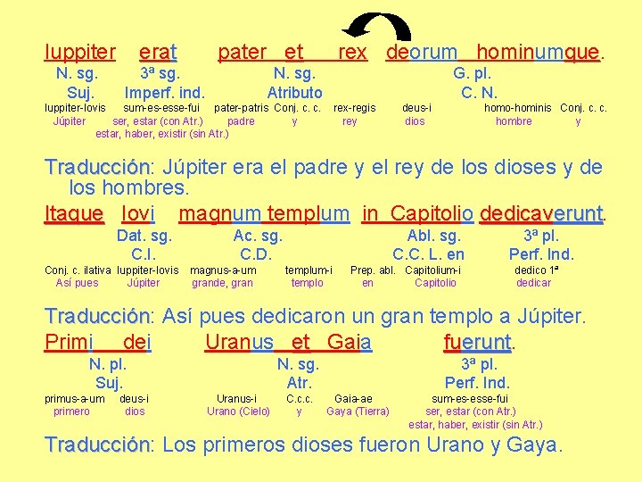 Iuppiter N. sg. Suj. erat pater et 3ª sg. Imperf. ind. rex deorum hominumque. Iuppiter N. sg. Suj. erat pater et 3ª sg. Imperf. ind. rex deorum hominumque.