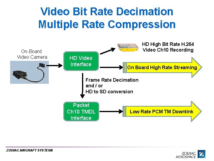 Video Bit Rate Decimation Multiple Rate Compression On-Board Video Camera HD High Bit Rate Video Bit Rate Decimation Multiple Rate Compression On-Board Video Camera HD High Bit Rate