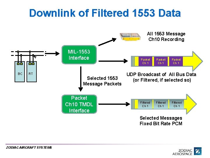 Downlink of Filtered 1553 Data All 1553 Message Ch 10 Recording MIL-1553 Interface BC Downlink of Filtered 1553 Data All 1553 Message Ch 10 Recording MIL-1553 Interface BC
