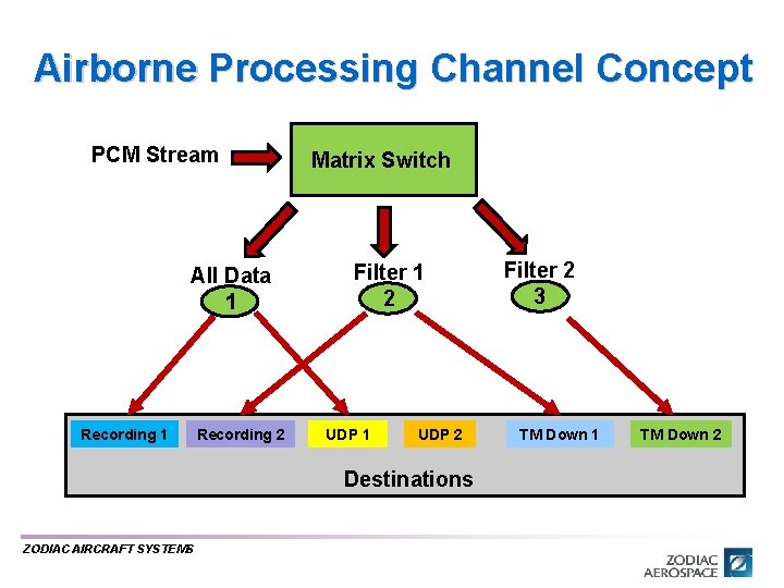 Airborne Processing Channel Concept PCM Stream All Data 1 Recording 2 Matrix Switch Filter Airborne Processing Channel Concept PCM Stream All Data 1 Recording 2 Matrix Switch Filter