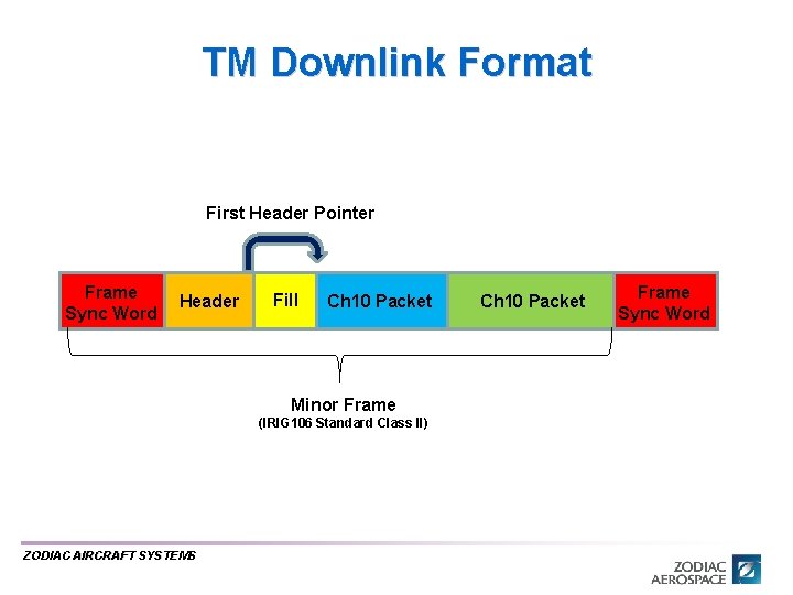 TM Downlink Format First Header Pointer Frame Sync Word Header Fill Ch 10 Packet TM Downlink Format First Header Pointer Frame Sync Word Header Fill Ch 10 Packet