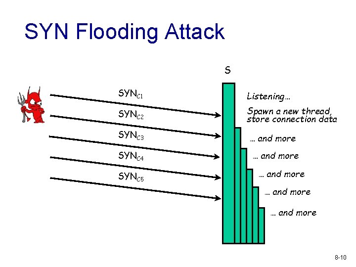 SYN Flooding Attack S SYNC 1 Listening… SYNC 2 Spawn a new thread, store