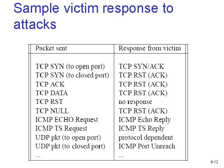 Sample victim response to attacks 8 -12 
