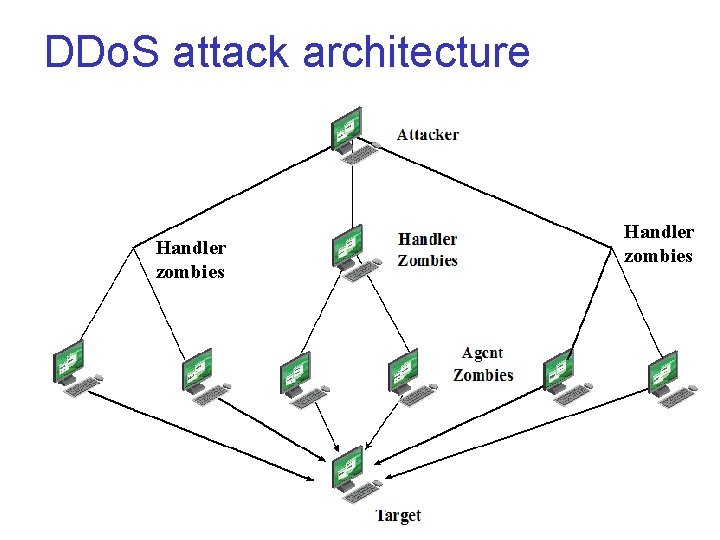 DDo. S attack architecture Handler zombies 8 -17 