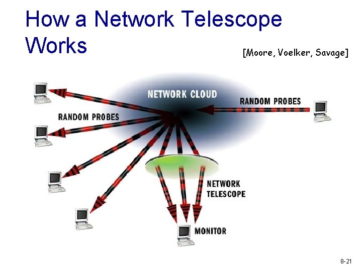 How a Network Telescope Works [Moore, Voelker, Savage] 8 -21 