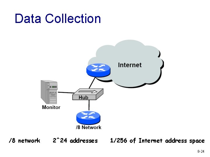 Data Collection /8 network 2^24 addresses 1/256 of Internet address space 8 -24 