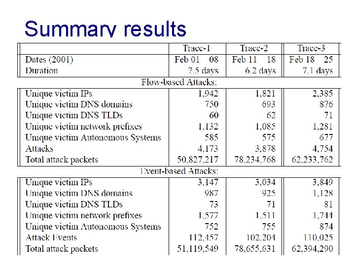 Summary results [Moore, Voelker, Savage] 8 -27 