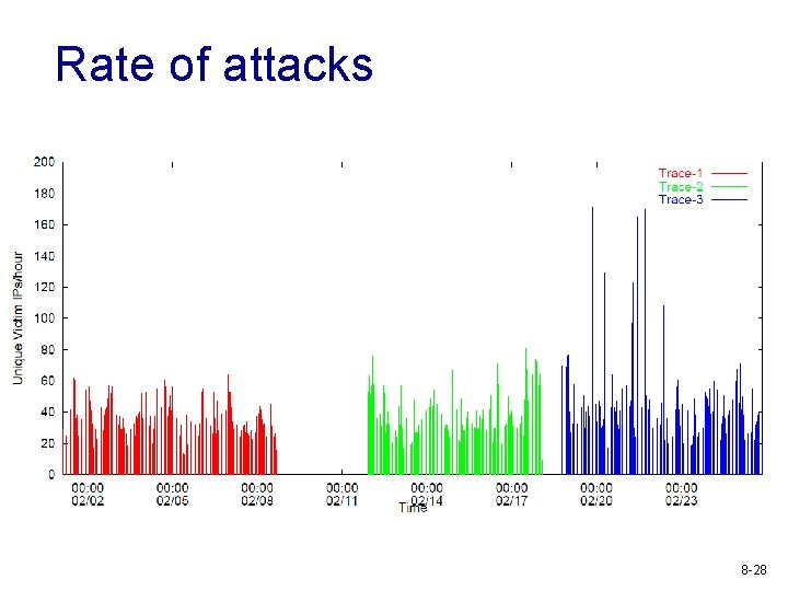 Rate of attacks 8 -28 