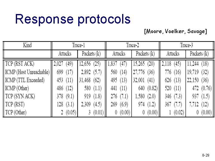 Response protocols [Moore, Voelker, Savage] 8 -29 