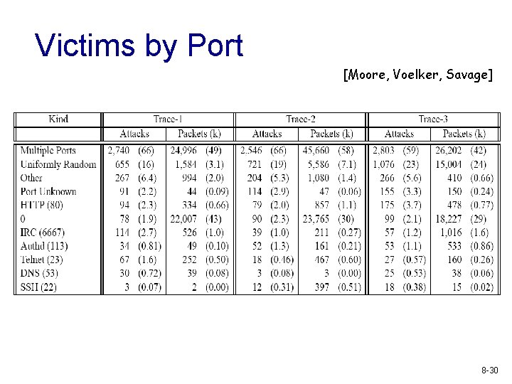 Victims by Port [Moore, Voelker, Savage] 8 -30 