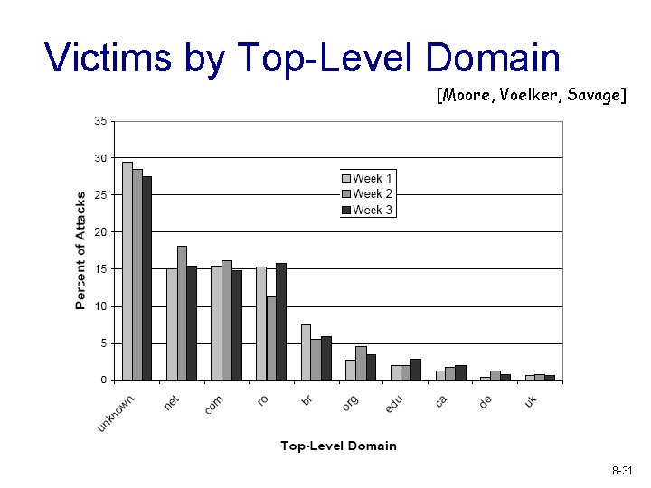 Victims by Top-Level Domain [Moore, Voelker, Savage] 8 -31 