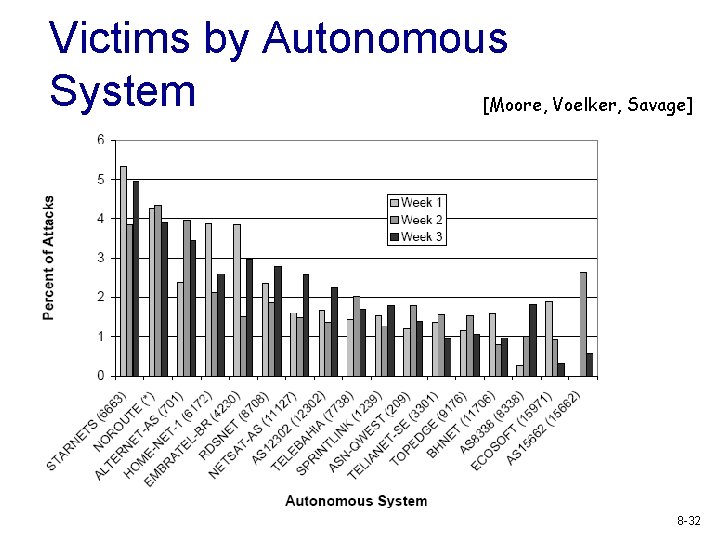 Victims by Autonomous System [Moore, Voelker, Savage] 8 -32 