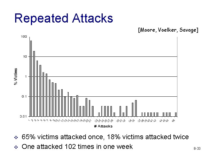 Repeated Attacks [Moore, Voelker, Savage] v v 65% victims attacked once, 18% victims attacked