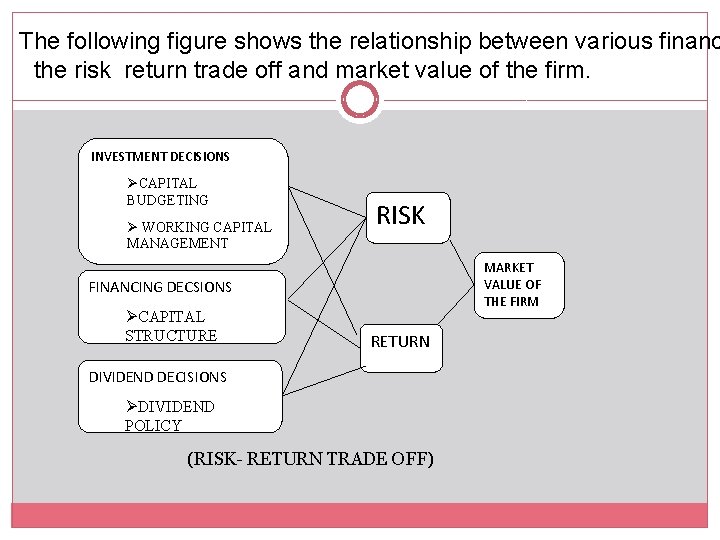 The following figure shows the relationship between various financ the risk return trade off