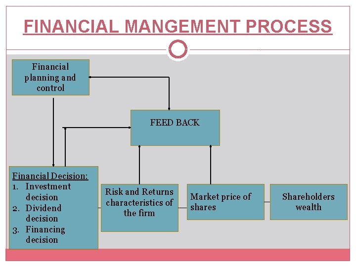 FINANCIAL MANGEMENT PROCESS Financial planning and control FEED BACK Financial Decision: 1. Investment decision