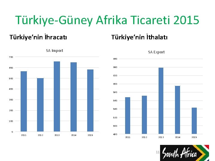 Türkiye-Güney Afrika Ticareti 2015 Türkiye’nin İhracatı Türkiye’nin İthalatı SA Import SA Export 700 660