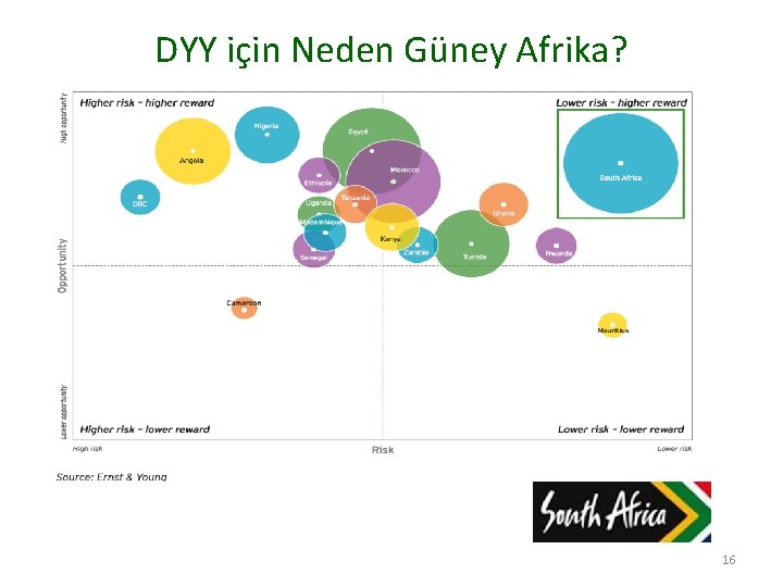 DYY için Neden Güney Afrika? 16 