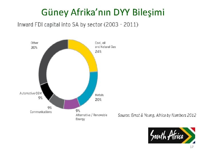 Güney Afrika’nın DYY Bileşimi 17 