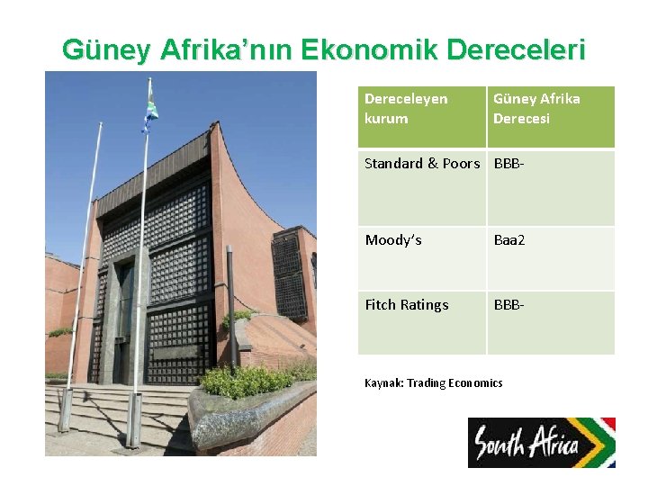 Güney Afrika’nın Ekonomik Dereceleri Dereceleyen kurum Güney Afrika Derecesi Standard & Poors BBB- Moody’s