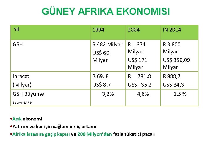 GÜNEY AFRIKA EKONOMISI Yıl 1994 GSH R 482 Milyar R 1 374 Milyar US$ GÜNEY AFRIKA EKONOMISI Yıl 1994 GSH R 482 Milyar R 1 374 Milyar US$