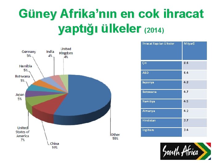 Güney Afrika’nın en cok ihracat yaptığı ülkeler (2014) İhracat Yapılan Ülkeler Milyar$ Çin 8.