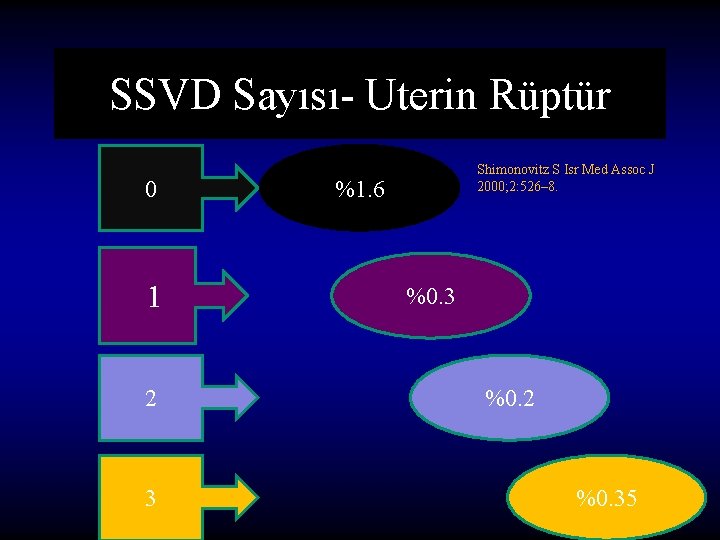 SSVD Sayısı- Uterin Rüptür 0 1 2 3 Shimonovitz S Isr Med Assoc J SSVD Sayısı- Uterin Rüptür 0 1 2 3 Shimonovitz S Isr Med Assoc J