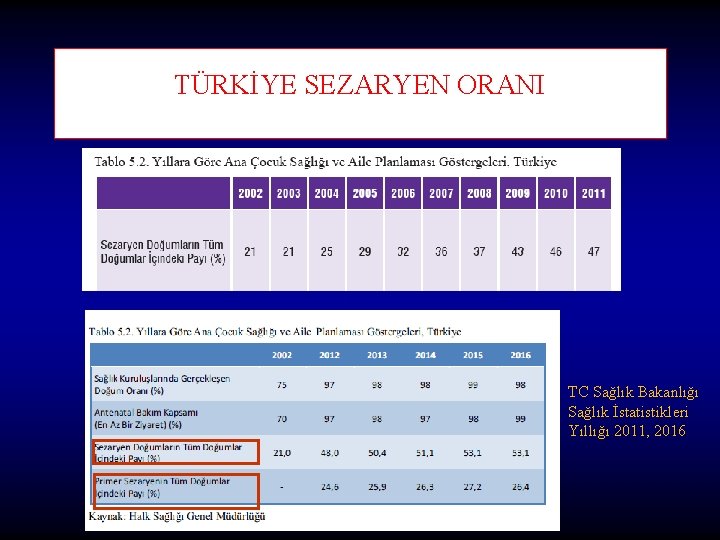 TÜRKİYE SEZARYEN ORANI TC Sağlık Bakanlığı Sağlık İstatistikleri Yıllığı 2011, 2016 TÜRKİYE SEZARYEN ORANI TC Sağlık Bakanlığı Sağlık İstatistikleri Yıllığı 2011, 2016