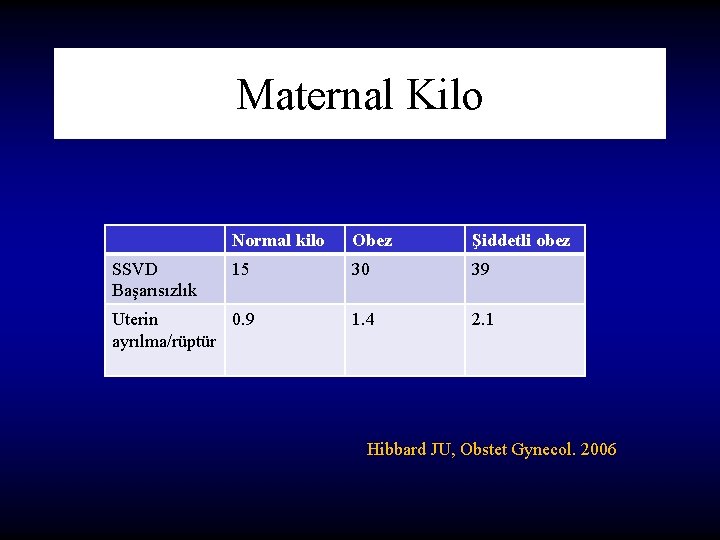 Maternal Kilo Normal kilo Obez Şiddetli obez 15 30 39 Uterin 0. 9 ayrılma/rüptür Maternal Kilo Normal kilo Obez Şiddetli obez 15 30 39 Uterin 0. 9 ayrılma/rüptür